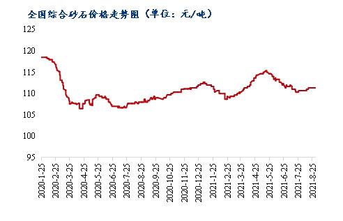 8月砂石價格同比上漲3.1%，金九銀十旺季來臨，砂石行情利好上揚