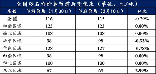 節(jié)后全國砂石礦山復(fù)工率33%,砂石價格環(huán)比下降0.29% 節(jié)后全國砂石礦山復(fù)工率33%,砂石價格環(huán)比下降0.29%