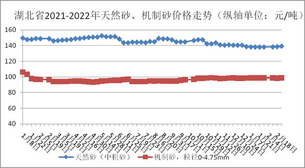 權威發布!湖北省2月砂石骨料、水泥、混凝土價格整體回落! 權威發布!湖北省2月砂石骨料、水泥、混凝土價格整體回落!