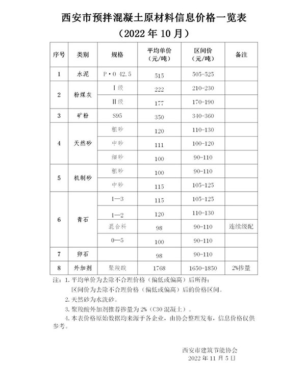 天然砂120元/噸，機(jī)制砂115元/噸，混凝土漲價(jià)心態(tài)漸濃！